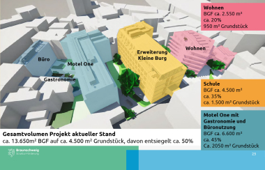 So stellt sich die Strukturförderung Braunschweig die „Stiftshöfe“ vor. Foto: Screenshot aus der SFB-Broschüre „Von der Burgpassage zu den Stiftshöfen“